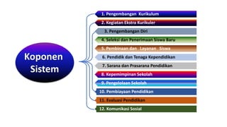 1. Pengembangan Kurikulum
2. Kegiatan Ekstra Kurikuler
3. Pengembangan Diri
4. Seleksi dan Penerimaan Siswa Baru
5. Pembinaan dan Layanan Siswa
6. Pendidik dan Tenaga Kependidikan
7. Sarana dan Prasarana Pendidikan
8. Kepemimpinan Sekolah
9. Pengelolaan Sekolah
10. Pembiayaan Pendidikan
11. Evaluasi Pendidikan
12. Komunikasi Sosial
Koponen
Sistem
 