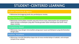 STUDENT-CENTERED LEARNING
Student Ownership & Agency
• Mahasiswa bertanggung jawab atas pembelajaran mereka.
Real-World Relevant
• Mahasiswa memecahkan masalah yang ada di dunia nyata, keterampilan dan pengetahuan
dalam konteks multidisiplin yang akan mereka gunakan dalam kehidupan dan karier masa
depan mereka.
Competency-Based
• Mahasiswa maju dengan menunjukkan penguasaan tujuan pembelajaran yang diartikulasikan
dengan jelas.
Anytime, Anywhere
• Mahasiswa memiliki fleksibilitas kapan dan di mana mereka belajar di sekolah, serta tempat-
tempat di luar sekolah.
 
