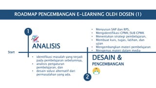ROADMAP PENGEMBANGAN E-LEARNING OLEH DOSEN (1)
Start
ANALISIS
• identifikasi masalah yang terjadi
pada pembelajaran sebelumnya,
• analisis pengaturan
pembelajaran, dan
• desain solusi alternatif dari
permasalahan yang ada.
DESAIN &
PENGEMBANGAN
• Menyusun SAP dan RPS,
• Mengidentifikasi CPMK/SUB CPMK
• Menentukan strategi pembelajaran,
• Membuat kuis, tugas, latihan, dan
ujian
• Mengembangkan materi pembelajaran
• Mengemas materi dalam media
1
2
 