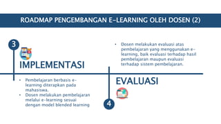 ROADMAP PENGEMBANGAN E-LEARNING OLEH DOSEN (2)
IMPLEMENTASI
• Pembelajaran berbasis e-
learning diterapkan pada
mahasiswa.
• Dosen melakukan pembelajaran
melalui e-learning sesuai
dengan model blended learning
EVALUASI
• Dosen melakukan evaluasi atas
pembelajaran yang menggunakan e-
learning, baik evaluasi terhadap hasil
pembelajaran maupun evaluasi
terhadap sistem pembelajaran.
3
4
 