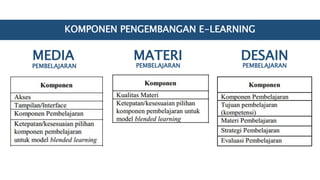 KOMPONEN PENGEMBANGAN E-LEARNING
MEDIA MATERI DESAIN
PEMBELAJARAN
PEMBELAJARAN
PEMBELAJARAN
 