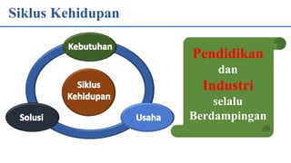 Siklus Kehidupan
Pendidikan
dan
Industri
selalu
Berdampingan
 