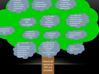 2.La guerra fría impulso la creación de redes sociales En 1957 los ordenadores eran muy lentos y solo realizaban un trabajo a la vez 3.Proyectos de investigación avanzada o DARPA fue fundado en febrero de 1958  4.Su objetivo fue crear una red  de ordenadores a gran escala para acelerar la transmisión de documentos  5.En 1976 aparte de Arpa net Fueron desarrolladas organizaciones como: 5.RAND NPL CYCLADES 6.Función de los ordenadores con IMP 7.Tomaba los controles de las actividades de la red  9. es la verificación de transferencia de archivos 8.Característica principal de T.C.P  11.SE DESACTIVO EL HARDAWE DE ARPANET, PERO EL INTERNET SIGUIO FUNCIONANDO EN 1990 12.POR LA FALLA DE COMUNICACIONES Y LOS ENVIOS MAL ENTREGADOS INSPIRARON A LA CREACION DEL INTERNET 10.TCP reemplazo a AL NCP Historia del internet de 1957-a la actualidad 