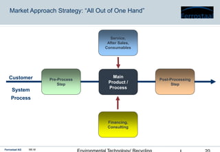 Ferrostaal AG ME-M
Market Approach Strategy: “All Out of One Hand”
Customer
System
Process
Main
Product /
Process
Pre-Process
Step
Post-Processing
Step
Financing,
Consulting
Service,
After Sales,
Consumables
 