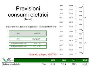 Previsioni consumi elettrici (Terna) Scenario sviluppo 405 TWh 