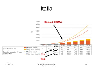 Italia 443 338 Stima di 900MW 