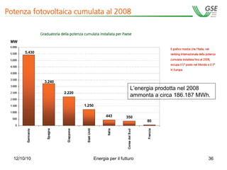 L’energia prodotta nel 2008 ammonta a circa 186.187 MWh. 