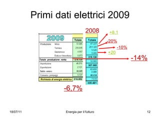Primi dati elettrici 2009 2008 +8,1 -20% -10% +20 -14% -6,7% 