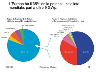 L’Europa ha il 65% della potenza installata mondiale, pari a oltre 9 GWp. 