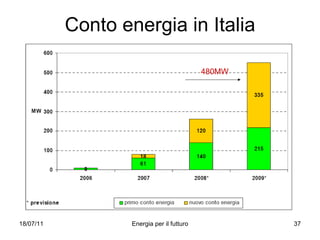 Conto energia in Italia 480MW 