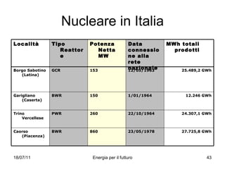 Nucleare in Italia 27.725,8 GWh 23/05/1978 860 BWR Caorso (Piacenza) 24.307,1 GWh 22/10/1964 260 PWR Trino Vercellese 12.246 GWh 1/01/1964 150 BWR Garigliano (Caserta) 25.489,2 GWh 12/05/1963 153 GCR Borgo Sabotino (Latina) MWh totali prodotti Data connessione alla rete nazionale Potenza Netta MW Tipo Reattore Località 