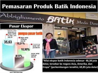 Pemasaran Produk Batik Indonesia
Pasar Ekspor

“Nilai ekspor batik Indonesia sebesar 48,38 juta
dolar, tersebar ke negara Asia, Amerika, dan
Eropa” (perkembangan terakhir, 69,85 juta dolar)

 