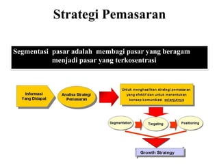 Strategi Pemasaran
Segmentasi pasar adalah membagi pasar yang beragam
menjadi pasar yang terkosentrasi

 