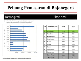 Peluang Pemasaran di Bojonegoro
Demografi

Ekonomi
No

Kabupaten/Kota

2010

2011

.
1

Bojonegoro

11,84

9,19

2

Kota Batu

7,16

8,01

3

Kota Surabaya

7,47

7,72

4

Kota Malang

6,60

7,50

5

Malang

6,57

7,43

6

Gresik

6,89

7,36

7

Tuban

6,30

7,24

8

Tulungagung

6,65

7,24

9

Banyuwangi

6,26

7,22

Jawa Timur

6,68

7,22

Nasional

6,1

6,5

 