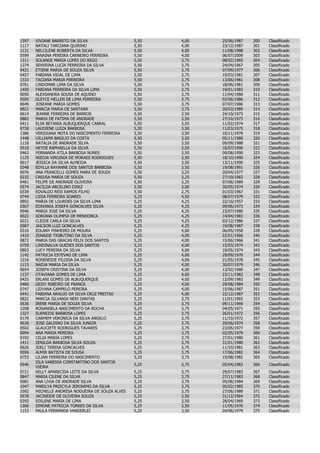 1397   VIVIANE BARRETO DA SILVA                   5,50   4,00   25/06/1987   300   Classificado
1117   NATALI TARCIANA QUIRINO                    5,50   4,00   23/12/1987   301   Classificado
1121   NELCILENE ROBERTA DA SILVA                 5,50   4,00   11/08/1988   302   Classificado
0599   JANAINA PEREIRA CARNEIRO FERREIRA          5,50   4,00   06/07/2009   303   Classificado
1311   SOLANGE MARIA LOPES DO REGO                5,50   3,75   08/02/1965   304   Classificado
1274   SEVERINA LUCIA FERREIRA DA SILVA           5,50   3,75   24/04/1967   305   Classificado
0431   ETIENE MARIA DE SOUZA SILVA                5,50   3,75   07/09/1977   306   Classificado
0457   FABIANA VIDAL DE LIMA                      5,50   3,75   19/03/1981   307   Classificado
1333   TACIANA MARIA FERREIRA                     5,50   3,75   13/06/1981   308   Classificado
0761   LINDOMAR LIMA DA SILVA                     5,50   3,75   18/06/1981   309   Classificado
1450   FABIANA FERREIRA DA SILVA LIMA             5,50   3,75   19/01/1983   310   Classificado
0050   ALEXSANDRA SOUSA DE AQUINO                 5,50   3,75   11/04/1986   311   Classificado
0505   GLEYCE HELLEN DE LIMA FERREIRA             5,50   3,75   03/06/1986   312   Classificado
0649   JOSEANE MARIA GOMES                        5,50   3,75   07/07/1986   313   Classificado
0821   MARCIA MARIA DE SANTANA                    5,50   3,75   30/03/1989   314   Classificado
0614   JEANNE FERREIRA DE BARROS                  5,50   3,50   24/10/1973   315   Classificado
0882   MARIA DE FATIMA DE ANDRADE                 5,50   3,50   27/10/1973   316   Classificado
0411   ELSA BETANIA ALBUQUERQUE CABRAL            5,50   3,50   11/02/1974   317   Classificado
0728   LAUDIENE LUIZA BARBOSA                     5,50   3,50   11/03/1975   318   Classificado
1386   VERIDIANA MOTA DO NASCIMENTO FERREIRA      5,50   3,50   10/11/1979   319   Classificado
1448   UILLIAMS BASILIO DA COSTA                  5,50   3,50   05/11/1980   320   Classificado
1118   NATALIA DE ANDRADE SILVA                   5,50   3,50   09/09/1988   321   Classificado
0518   HEYDE RAPHAELLA DA SILVA                   5,50   3,50   16/07/1990   322   Classificado
0462   FERNANDA ATILA BARBOSA NUNES               5,50   3,50   09/08/1990   323   Classificado
1125   NIEDJA VIRGINIA DE MORAES RODRIGUES        5,50   3,50   18/10/1990   324   Classificado
0617   JESSICA DA SILVA ALMEIDA                   5,50   3,50   13/11/1990   325   Classificado
0348   EDYLLA RAYANNE DOS SANTOS BARBOSA          5,50   3,50   19/08/1991   326   Classificado
0076   ANA FRANCELLI GOMES MARA DE SOUZA          5,50   3,25   20/04/1977   327   Classificado
0232   CREUSA MARIA DE SOUZA                      5,50   3,25   27/10/1982   328   Classificado
0461   FELIPE DE ANDRADE OLIVEIRA                 5,50   3,25   07/06/1989   329   Classificado
0574   JACILDA ARCELINO DINIZ                     5,50   3,00   30/05/1974   330   Classificado
0339   EDVALDO REIS RAMOS FILHO                   5,50   2,75   01/03/1967   331   Classificado
0744   LIDIA FERREIRA SOARES                      5,25   4,50   08/07/1979   332   Classificado
0892   MARIA DE LOURDES DA SILVA LIMA             5,25   4,25   22/10/1957   333   Classificado
0307   EDIVANIA JOSEFA GONCALVES SILVA            5,25   4,25   09/06/1973   334   Classificado
0946   MARIA JOSE DA SILVA                        5,25   4,25   23/07/1980   335   Classificado
0022   ADRIANA OLIMPIA DE MENDONCA                5,25   4,25   14/04/1983   336   Classificado
0221   CLEIDE CARLA DA SILVA                      5,25   4,25   03/12/1986   337   Classificado
0587   JAILSON LUIZ GONCALVES                     5,25   4,25   19/08/1987   338   Classificado
0316   EDLANY PINHEIRO DE MOURA                   5,25   4,00   06/05/1958   339   Classificado
1410   ZENAIDE TRIBUTINO DA SILVA                 5,25   4,00   22/01/1966   340   Classificado
0872   MARIA DAS GRACAS FELIX DOS SANTOS          5,25   4,00   15/06/1966   341   Classificado
0759   LINDINALVA GUEDES DOS SANTOS               5,25   4,00   15/03/1974   342   Classificado
0803   LUCY PEREIRA DA SILVA                      5,25   4,00   10/05/1974   343   Classificado
1142   PATRICIA ESTEVAO DE LIMA                   5,25   4,00   29/09/1976   344   Classificado
1216   ROSENEIDE FILOISA DA SILVA                 5,25   4,00   21/05/1978   345   Classificado
1115   NADJA MARIA DA SILVA                       5,25   4,00   30/07/1979   346   Classificado
0654   JOSEFA CRISTINA DA SILVA                   5,25   4,00   13/02/1980   347   Classificado
1137   OTAVIANA GOMES DE LIMA                     5,25   4,00   23/11/1982   348   Classificado
0425   ERLANI GOMES DE ALBUQUERQUE                5,25   4,00   12/09/1983   349   Classificado
0480   GEISY RIBEIRO DE FRANCA                    5,25   4,00   29/08/1984   350   Classificado
0747   LIDYANA CAMPELO PEREIRA                    5,25   4,00   15/06/1987   351   Classificado
0441   FABIANA ARAUJO DA SILVA CRUZ FREITAS       5,25   4,00   22/12/1987   352   Classificado
0822   MARCIA SILVANIA NERI DANTAS                5,25   3,75   11/01/1965   353   Classificado
0536   IRENE MARIA DE SOUZA SILVA                 5,25   3,75   09/11/1969   354   Classificado
1208   ROSANGELA NASCIMENTO DA ROCHA              5,25   3,75   04/05/1971   355   Classificado
1327   SUENEIDE BARBOSA LOPES                     5,25   3,75   26/01/1972   356   Classificado
0179   CARMEM VERONICA DA SILVA ANGELO            5,25   3,75   11/10/1972   357   Classificado
0638   JOSE GALDINO DA SILVA JUNIOR               5,25   3,75   29/06/1974   358   Classificado
0502   GLAUCIETE RODRIGUES TAVARES                5,25   3,75   23/05/1977   359   Classificado
0094   ANA MARIA PEREIRA                          5,25   3,75   02/05/1979   360   Classificado
0192   CELIA MARIA LOPES                          5,25   3,75   27/01/1980   361   Classificado
1411   ZENILDA BARBOSA SILVA SOUZA                5,25   3,75   31/01/1980   362   Classificado
0626   JOELI TERESA GONCALVES                     5,25   3,75   11/10/1981   363   Classificado
0056   ALMIR BATISTA DE SOUSA                     5,25   3,75   17/06/1982   364   Classificado
0753   LILIAN FERREIRA DO NASCIMENTO              5,25   3,75   15/08/1982   365   Classificado
       ISLA VANESSA CONSTANTINO DOS SANTOS
0546                                              5,25   3,75   05/04/1983   366   Classificado
       VIEIRA
0721   KELLY APARECIDA LEITE DA SILVA             5,25   3,75   29/07/1983   367   Classificado
0847   MARIA CILENE DA SILVA                      5,25   3,75   27/11/1983   368   Classificado
0081   ANA LIVIA DE ANDRADE SILVA                 5,25   3,75   05/06/1984   369   Classificado
1047   MARILYA PRISCYLA JERONIMO DA SILVA         5,25   3,75   05/02/1985   370   Classificado
1092   MICHELLE ANDRESA NOGUEIRA DE SOUZA ALVES   5,25   3,75   27/06/1989   371   Classificado
0578   JACINEIDE DE OLIVEIRA SOUZA                5,25   3,50   31/12/1964   372   Classificado
0293   EDILENE MARIA DE LIMA                      5,25   3,50   28/04/1969   373   Classificado
1306   SIMONE PATRICIA TORRES DA SILVA            5,25   3,50   11/05/1976   374   Classificado
1153   PAULA FERNANDA VANDERLEI                   5,25   3,50   04/06/1979   375   Classificado
 