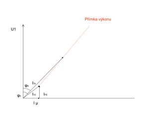 Přímka výkonu

U1




               I1k
          φK

     φ0        I10   IFE

                Iµ
 