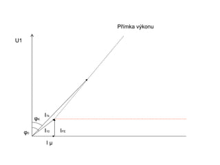 Přímka výkonu

U1




               I1k
          φK

     φ0        I10   IFE

                Iµ
 