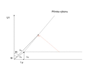Přímka výkonu

U1




               I1k
          φK

     φ0        I10   IFE

                Iµ
 