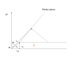 Přímka výkonu

U1




               I1k
          φK
                           S
     φ0        I10   IFE

                Iµ
 