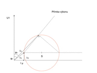 Přímka výkonu

U1




               I1k
          φK
                           S
     φ0        I10   IFE

                Iµ
 