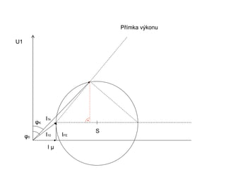 Přímka výkonu

U1




               I1k
          φK
                           S
     φ0        I10   IFE

                Iµ
 