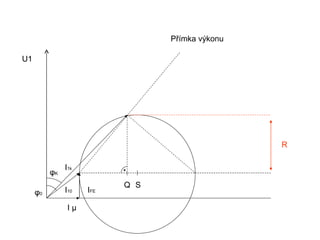 Přímka výkonu

U1




                                                 R

               I1k
          φK
                           Q S
     φ0        I10   IFE

                Iµ
 