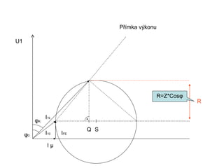Přímka výkonu

U1




                                             R=Z*Cosφ
                                                        R

               I1k
          φK
                           Q S
     φ0        I10   IFE

                Iµ
 