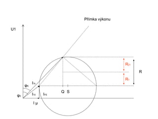 Přímka výkonu

U1




                                                 R21
                                                       R
                                                 R1
               I1k
          φK
                           Q S
     φ0        I10   IFE

                Iµ
 