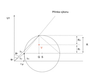 Přímka výkonu

U1




                                                 R21
                                                       R
                            V
                                                 R1
               I1k
          φK
                           Q S
     φ0        I10   IFE

                Iµ
 