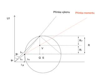 Přímka výkonu   Přímka momentu

U1




                                                   R21
                                                          R
                            V
                                                   R1
               I1k
          φK
                           Q S
     φ0        I10   IFE

                Iµ
 