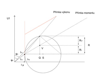 Přímka výkonu   Přímka momentu

U1




                                                   R21
                                                          R
                            V
                                                   R1
               I1k
          φK
                           Q S
     φ0        I10   IFE

                Iµ
 