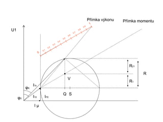 Přímka výkonu   Přímka momentu
                                                                                  1
                                                                           0,9
U1                                                                   0,8
                                                               0,7
                                                        0, 6
                                                  0,5
                                            0,4
                                      0,3
                               0, 2
                         0,1
                     0




                                                                                                   R21
                                                                                                          R
                                                        V
                                                                                                   R1
               I1k
          φK
                                                  Q S
     φ0        I10         IFE

                Iµ
 