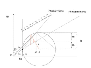 Přímka výkonu   Přímka momentu
                                                                                  1
                                                                           0,9
U1                                                                   0,8
                                                               0,7
                                                        0, 6
                                                  0,5
                                            0,4
                                      0,3
                               0, 2
                         0,1
                     0




                                                                                                   R21
                                                                                                          R
                                                        V
                                                                                                   R1
               I1k
          φK
                                                  Q S
     φ0        I10         IFE

                Iµ
 