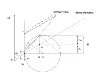 Přímka výkonu   Přímka momentu
                                                                                  1
                                                                           0,9
U1                                                                   0,8
                                                               0,7
                                                        0, 6
                                                  0,5
                                            0,4
                                      0,3
                               0, 2
                         0,1
                     0




                                                                                                   R21
                                                                                                          R
                                                        V
                                                                                                   R1
               I1k
          φK
                                                  Q S
     φ0        I10         IFE

                Iµ
 