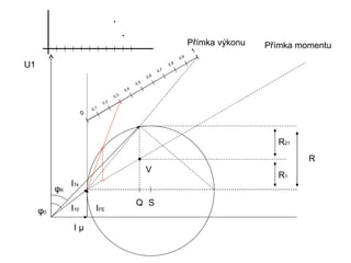 Přímka výkonu   Přímka momentu
                                                                                  1
                                                                           0,9
U1                                                                   0,8
                                                               0,7
                                                        0, 6
                                                  0,5
                                            0,4
                                      0,3
                               0, 2
                         0,1
                     0




                                                                                                   R21
                                                                                                          R
                                                        V
                                                                                                   R1
               I1k
          φK
                                                  Q S
     φ0        I10         IFE

                Iµ
 