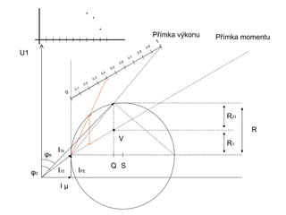Přímka výkonu   Přímka momentu
                                                                                  1
                                                                           0,9
U1                                                                   0,8
                                                               0,7
                                                        0, 6
                                                  0,5
                                            0,4
                                      0,3
                               0, 2
                         0,1
                     0




                                                                                                   R21
                                                                                                          R
                                                        V
                                                                                                   R1
               I1k
          φK
                                                  Q S
     φ0        I10         IFE

                Iµ
 