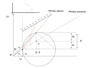 Přímka výkonu   Přímka momentu
                                                                                  1
                                                                           0,9
U1                                                                   0,8
                                                               0,7
                                                        0, 6
                                                  0,5
                                            0,4
                                      0,3
                               0, 2
                         0,1
                     0




                                                                                                   R21
                                                                                                          R
                                                        V
                                                                                                   R1
               I1k
          φK
                                                  Q S
     φ0        I10         IFE

                Iµ
 