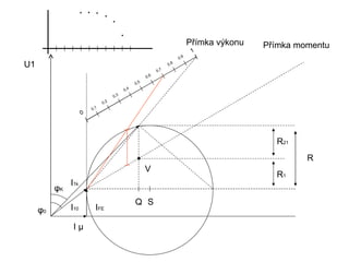 Přímka výkonu   Přímka momentu
                                                                                  1
                                                                           0,9
U1                                                                   0,8
                                                               0,7
                                                        0, 6
                                                  0,5
                                            0,4
                                      0,3
                               0, 2
                         0,1
                     0




                                                                                                   R21
                                                                                                          R
                                                        V
                                                                                                   R1
               I1k
          φK
                                                  Q S
     φ0        I10         IFE

                Iµ
 