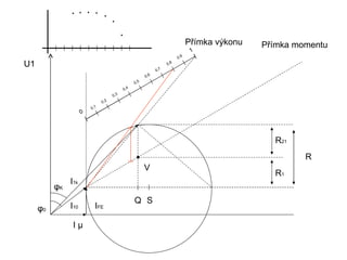 Přímka výkonu   Přímka momentu
                                                                                  1
                                                                           0,9
U1                                                                   0,8
                                                               0,7
                                                        0, 6
                                                  0,5
                                            0,4
                                      0,3
                               0, 2
                         0,1
                     0




                                                                                                   R21
                                                                                                          R
                                                        V
                                                                                                   R1
               I1k
          φK
                                                  Q S
     φ0        I10         IFE

                Iµ
 