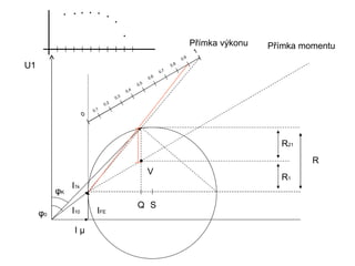 Přímka výkonu   Přímka momentu
                                                                                  1
                                                                           0,9
U1                                                                   0,8
                                                               0,7
                                                        0, 6
                                                  0,5
                                            0,4
                                      0,3
                               0, 2
                         0,1
                     0




                                                                                                   R21
                                                                                                          R
                                                        V
                                                                                                   R1
               I1k
          φK
                                                  Q S
     φ0        I10         IFE

                Iµ
 