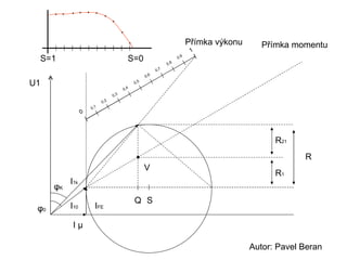 Přímka výkonu      Přímka momentu
                                                                              1
 S=1                                      S=0                    0,8
                                                                       0,9


                                                           0,7
                                                    0, 6

U1                                            0,5
                                        0,4
                                  0,3
                           0, 2
                     0,1
                 0




                                                                                                   R21
                                                                                                          R
                                                    V
                                                                                                   R1
           I1k
      φK
                                              Q S
 φ0        I10         IFE

            Iµ

                                                                                             Autor: Pavel Beran
 