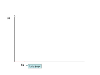 U1




     Iµ
          Iµ=I0*Sinφ0
 