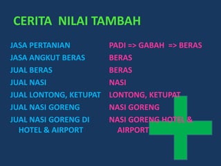 CERITA NILAI TAMBAH
JASA PERTANIAN          PADI => GABAH => BERAS
JASA ANGKUT BERAS       BERAS
JUAL BERAS              BERAS
JUAL NASI               NASI
JUAL LONTONG, KETUPAT   LONTONG, KETUPAT
JUAL NASI GORENG        NASI GORENG
JUAL NASI GORENG DI     NASI GORENG HOTEL &
  HOTEL & AIRPORT         AIRPORT
 