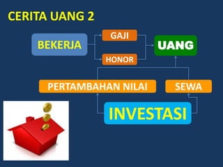 CERITA UANG 2
                GAJI
    BEKERJA              UANG
                HONOR


     PERTAMBAHAN NILAI    SEWA

                INVESTASI
 