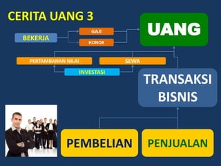 CERITA UANG 3
  BEKERJA
                           GAJI           UANG
                          HONOR


   PERTAMBAHAN NILAI               SEWA
                       INVESTASI
                                          TRANSAKSI
                                            BISNIS


               PEMBELIAN                  PENJUALAN
 