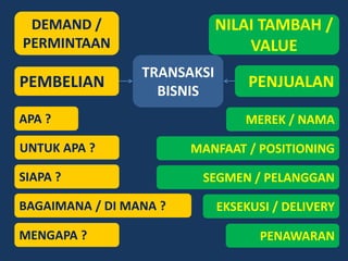 DEMAND /                    NILAI TAMBAH /
PERMINTAAN                       VALUE
                 TRANSAKSI
PEMBELIAN                         PENJUALAN
                   BISNIS
APA ?                            MEREK / NAMA

UNTUK APA ?             MANFAAT / POSITIONING

SIAPA ?                  SEGMEN / PELANGGAN

BAGAIMANA / DI MANA ?        EKSEKUSI / DELIVERY

MENGAPA ?                          PENAWARAN
 