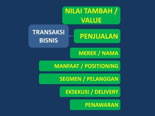 NILAI TAMBAH /
                VALUE
TRANSAKSI
                 PENJUALAN
  BISNIS
                MEREK / NAMA

      MANFAAT / POSITIONING

       SEGMEN / PELANGGAN

            EKSEKUSI / DELIVERY

                  PENAWARAN
 
