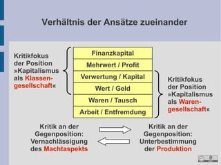 Verhältnis der Ansätze zueinander

Kritikfokus
der Position
»Kapitalismus
als Klassengesellschaft«

Finanzkapital
Mehrwert / Profit
Verwertung / Kapital
Wert / Geld
Waren / Tausch
Arbeit / Entfremdung

Kritik an der
Gegenposition:
Vernachlässigung
des Machtaspekts

Kritikfokus
der Position
»Kapitalismus
als Warengesellschaft«

Kritik an der
Gegenposition:
Unterbestimmung
der Produktion

 