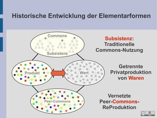Historische Entwicklung der Elementarformen
Commons

Subsistenz:
Traditionelle
Commons-Nutzung

Subsistenz

Wert

Produkt

Peer-Commons

Getrennte
Privatproduktion
von Waren
Vernetzte
Peer-CommonsReProduktion

 
