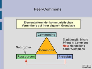 Peer-Commons

Elementarform der kommunistischen
Vermittlung auf ihrer eigenen Grundlage

Commoning

Naturgüter
Ressourcen

Commons

Traditionell: Erhalt/
Pflege v. Commons
Neu: Herstellung
neuer Commons

Produkte

 